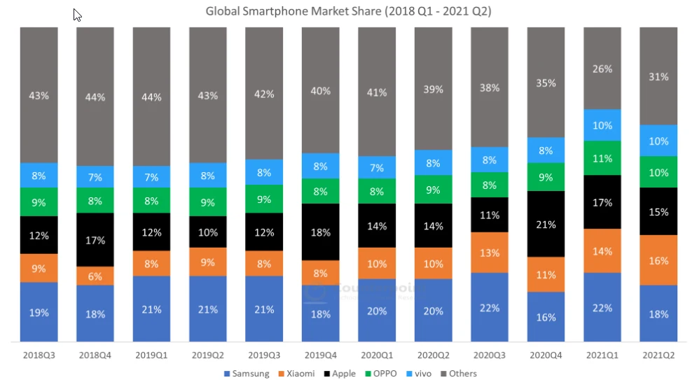 W rankingu kwartalnym Samsung jest nadal liderem fot. Counterpoint