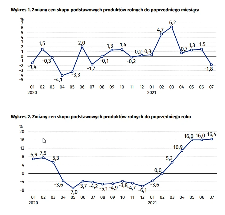 Ceny na targowiskach rosną Ceny na targowiskach rosną