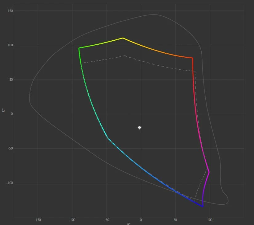Pokrycie gamutu sRGB