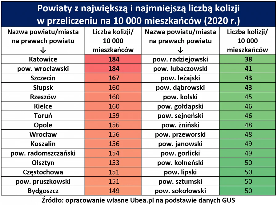 Najniebezpieczniejsze powiaty w Polsce
