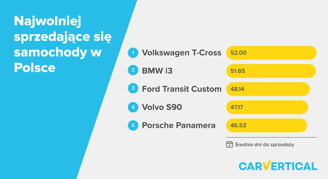 Najwolniej sprzedające się samochody w Polsce Najwolniej sprzedające się samochody w Polsce