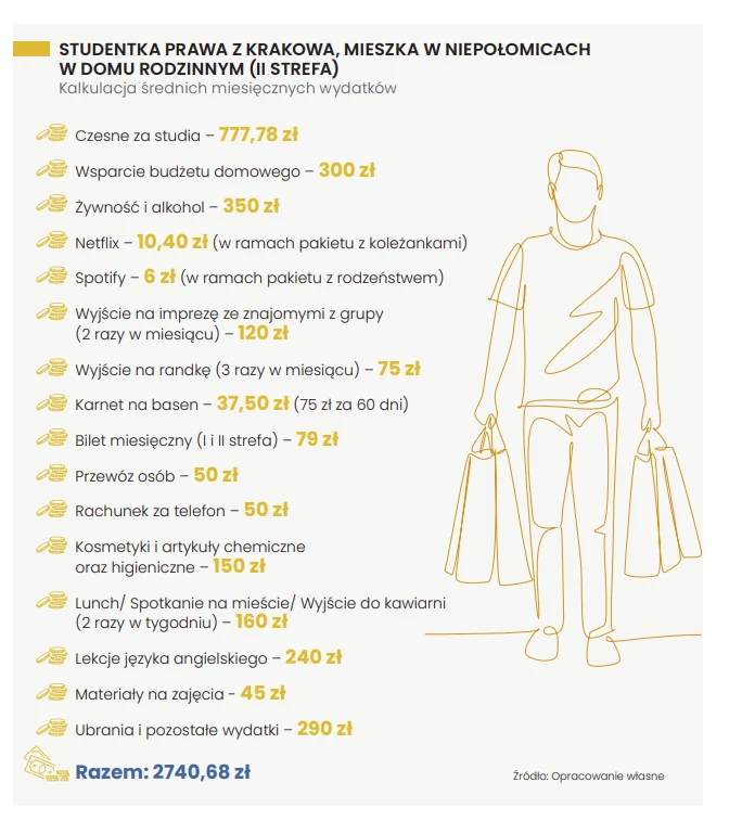 Wydatki przykładowej studentki z Krakowa