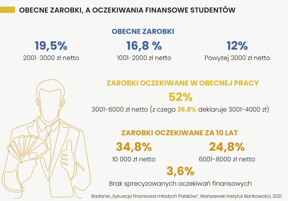 Studenci zarabiają 1/3 kwoty, za która chcieliby pracować