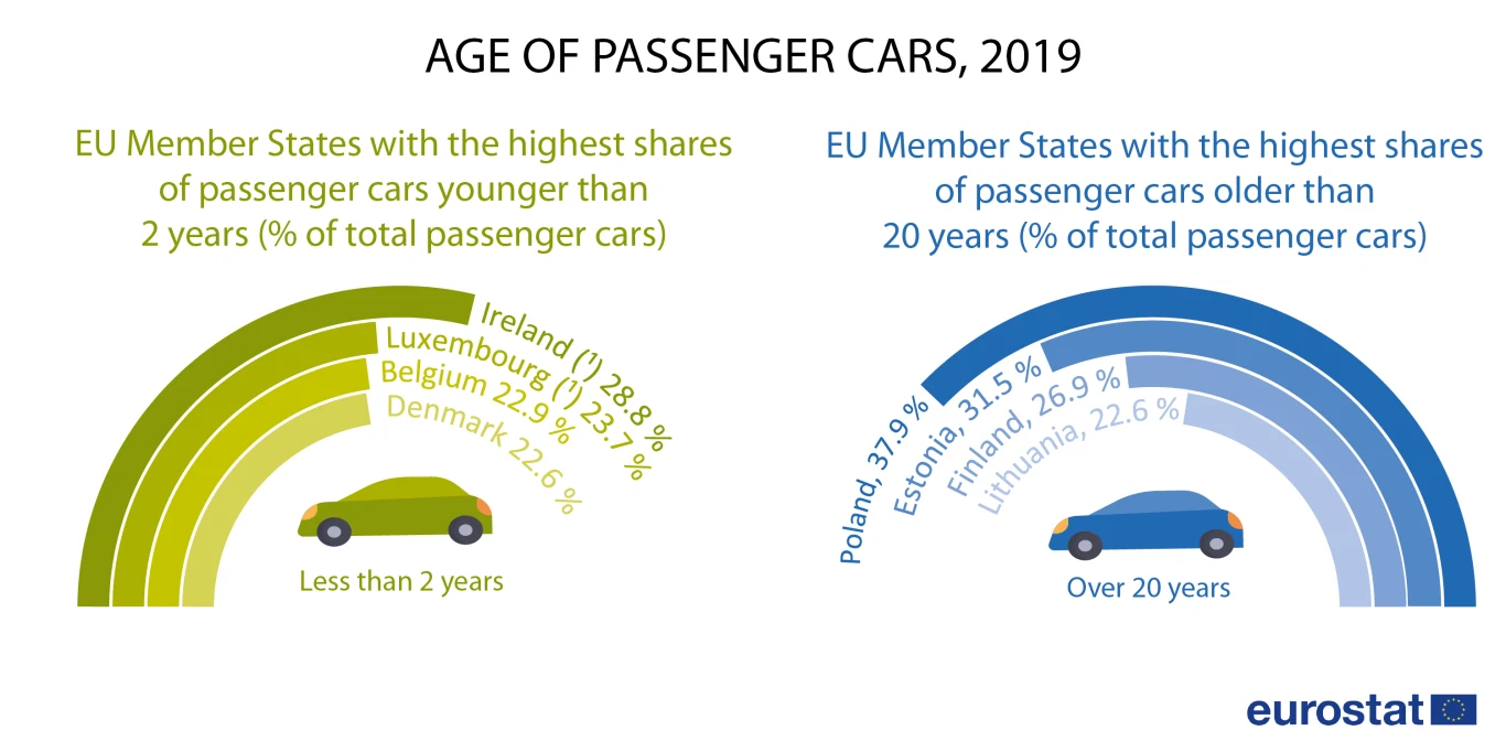 Tak Eurostat widzi polski park motoryzacyjny