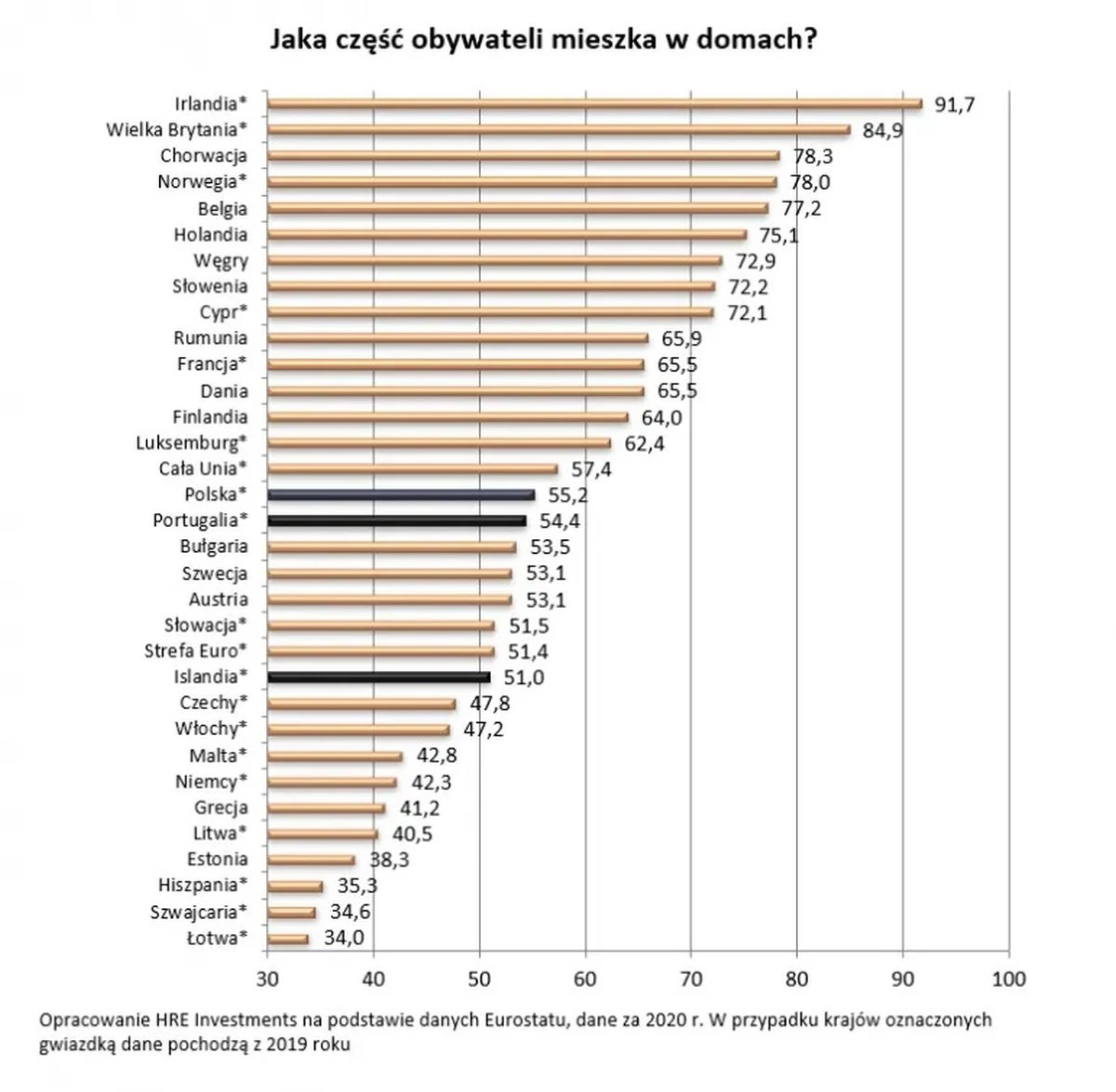 Wy też mieszkacie w domu jednorodzinnym, jak WIĘSZOŚĆ Polaków?