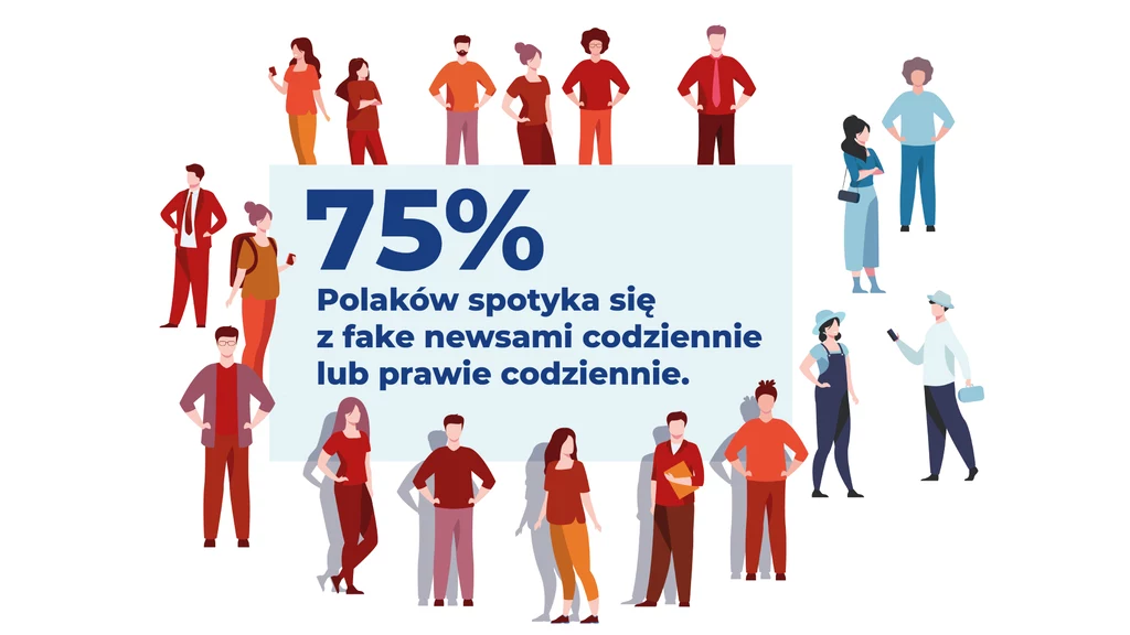 Ponad 75% Polaków spotyka się z fake newsami codziennie 