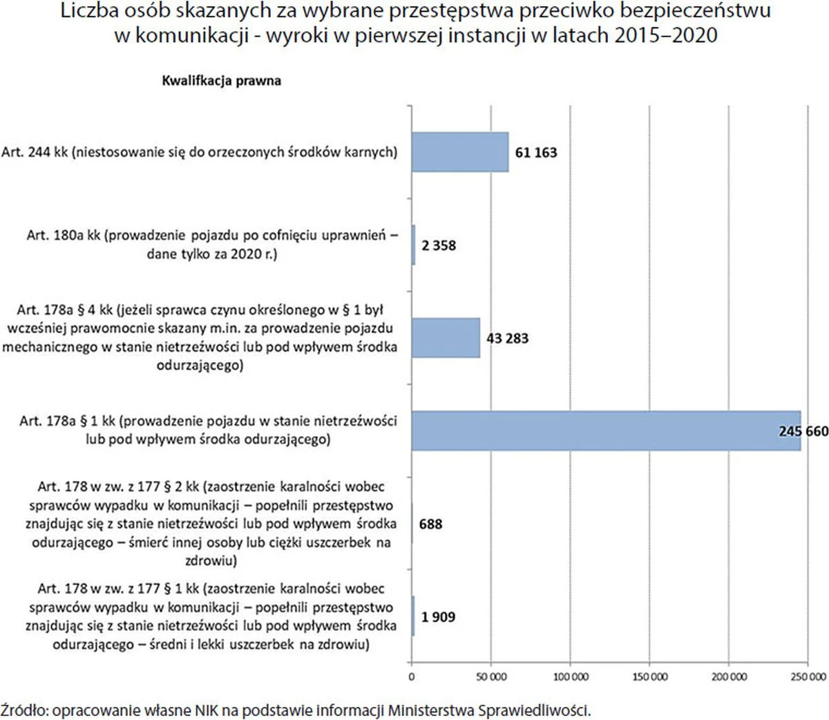 Sądy są zbyt łagodne dla pijanych kierujących?