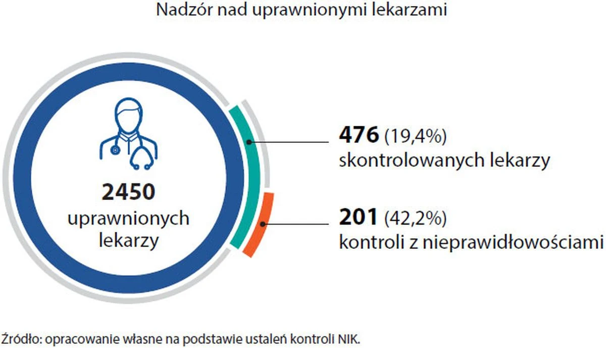 Nadzór nad lekarzami