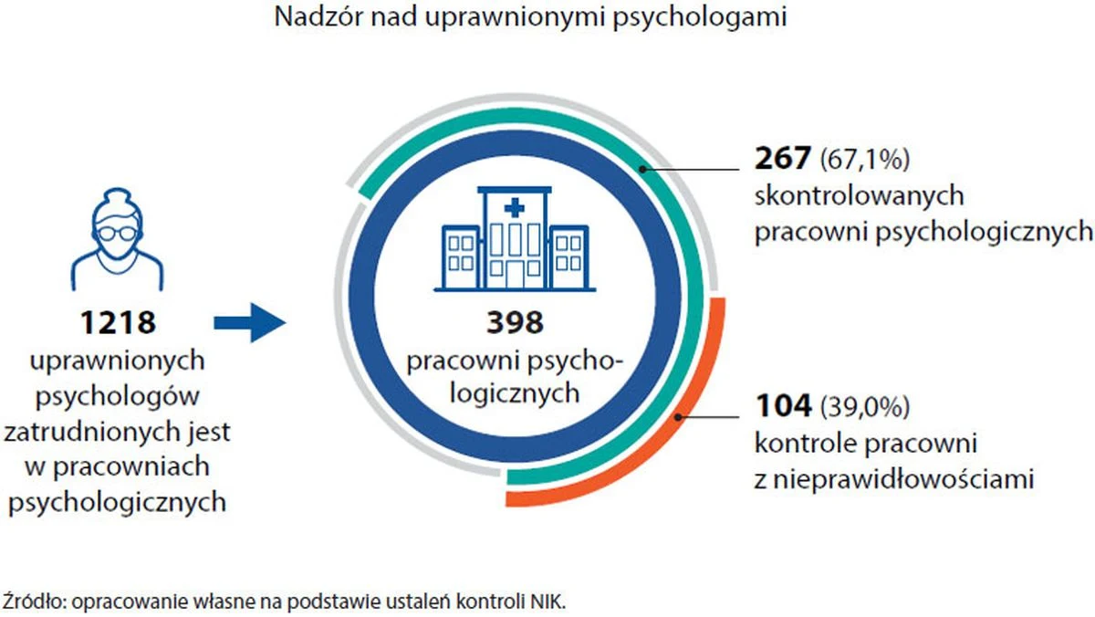 Nadzór nad psychologami