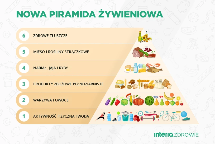 Piramida żywieniowa zakłada, że postawą zdrowia i szczupłej sylwetki jest ruch i picie dużej ilości wody Piramida żywieniowa zakłada, że postawą zdrowia i szczupłej sylwetki jest ruch i picie dużej ilości wody