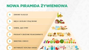 Piramida żywieniowa zakłada, że postawą zdrowia i szczupłej sylwetki jest ruch i picie dużej ilości wody