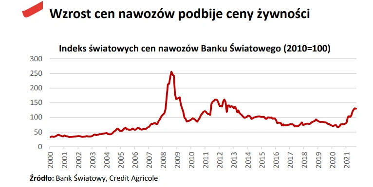 Czarne chmury nad cenami żywnosci w Polsce 