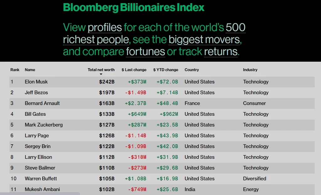 Najnowszy index miliarderów według Bloomberga