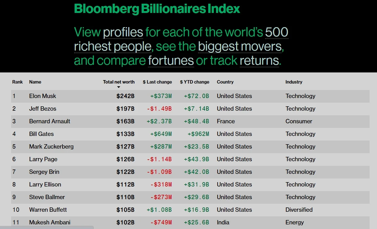 Najnowszy index miliarderów według Bloomberga