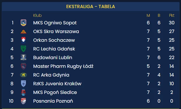Tabela Ekstraligi rugby po 8 kolejce / PZR