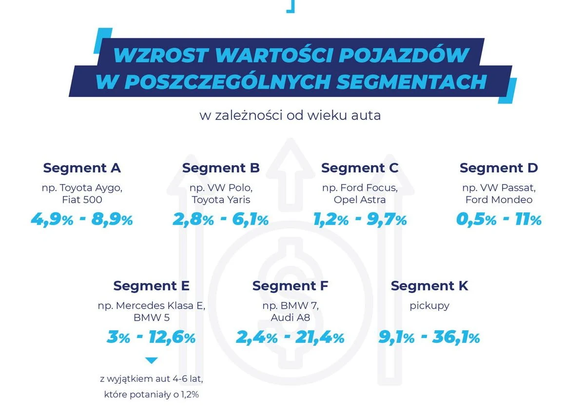 Które auta podrożały najbardziej? 