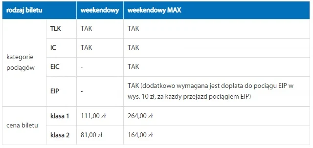Cennik biletów weekendowych PKP Intercity