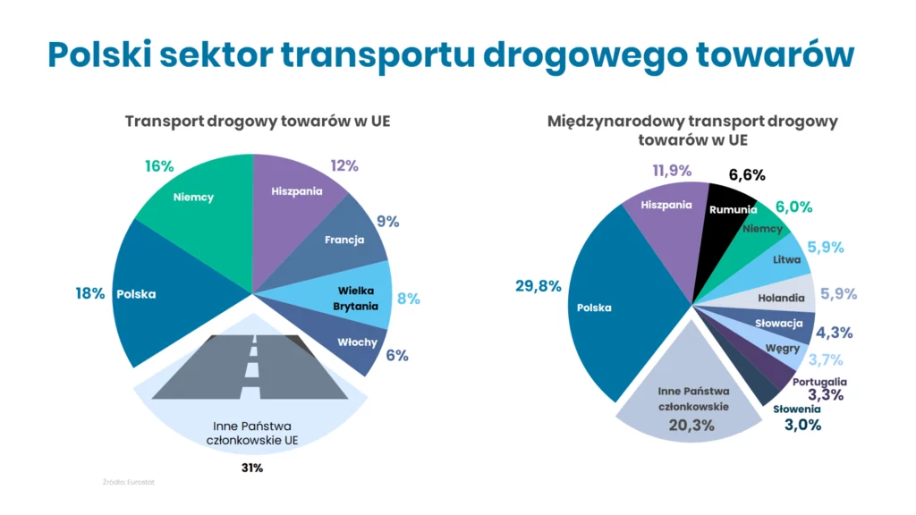 Polski sektor transportu drogowego towarów 