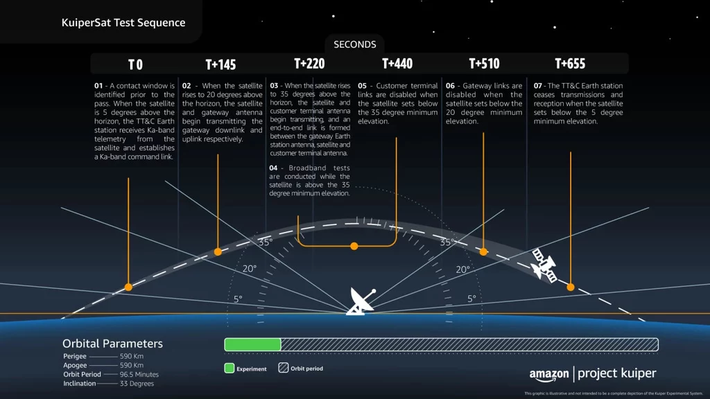 Sekwencja testowa satelitów Amazonu - Amazon