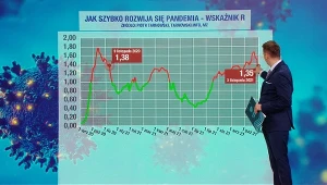 Wskaźnik R w Polsce wynosi obecnie 1,43.