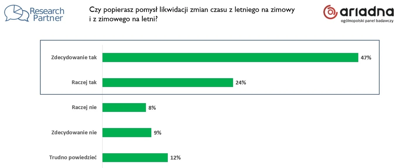 Wyniki sondażu na temat zmiany czasu w Polsce