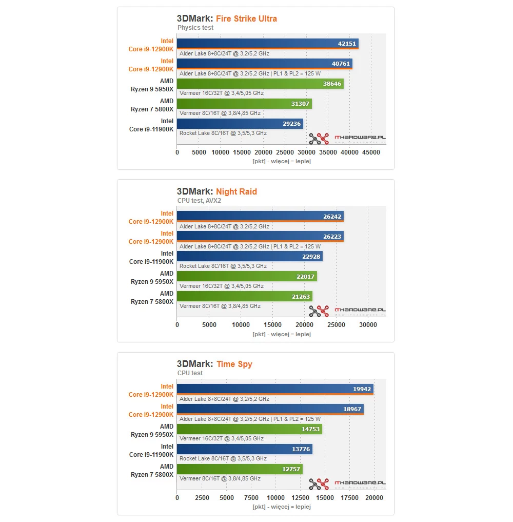 Intel Core i9-12900K Intel Core i9-12900K