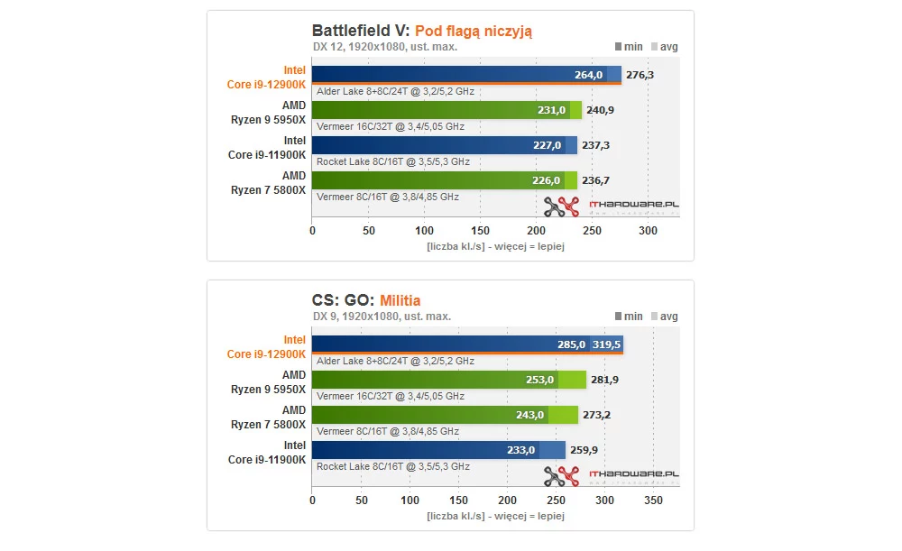 Intel Core i9-12900K Intel Core i9-12900K
