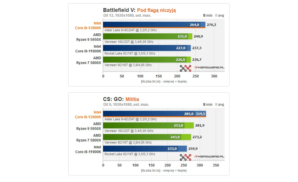 Intel Core i9-12900K