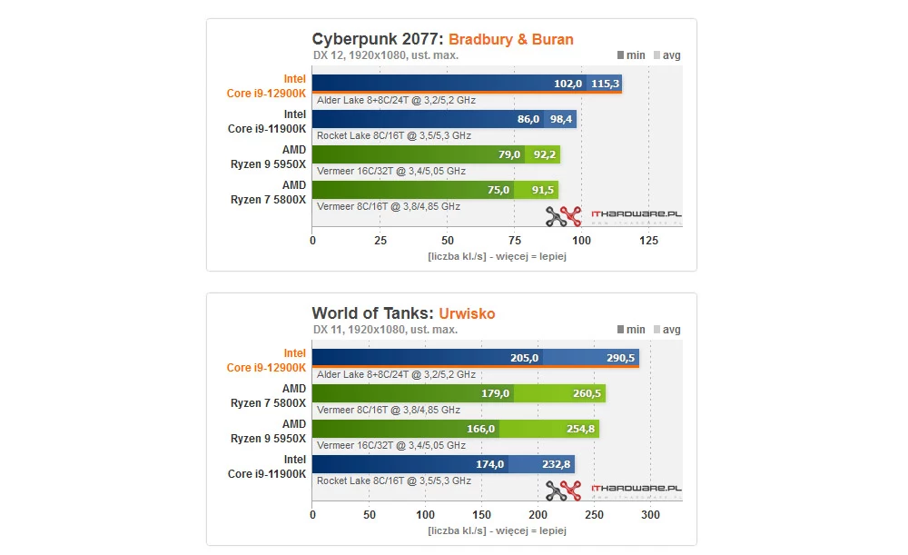 Intel Core i9-12900K Intel Core i9-12900K