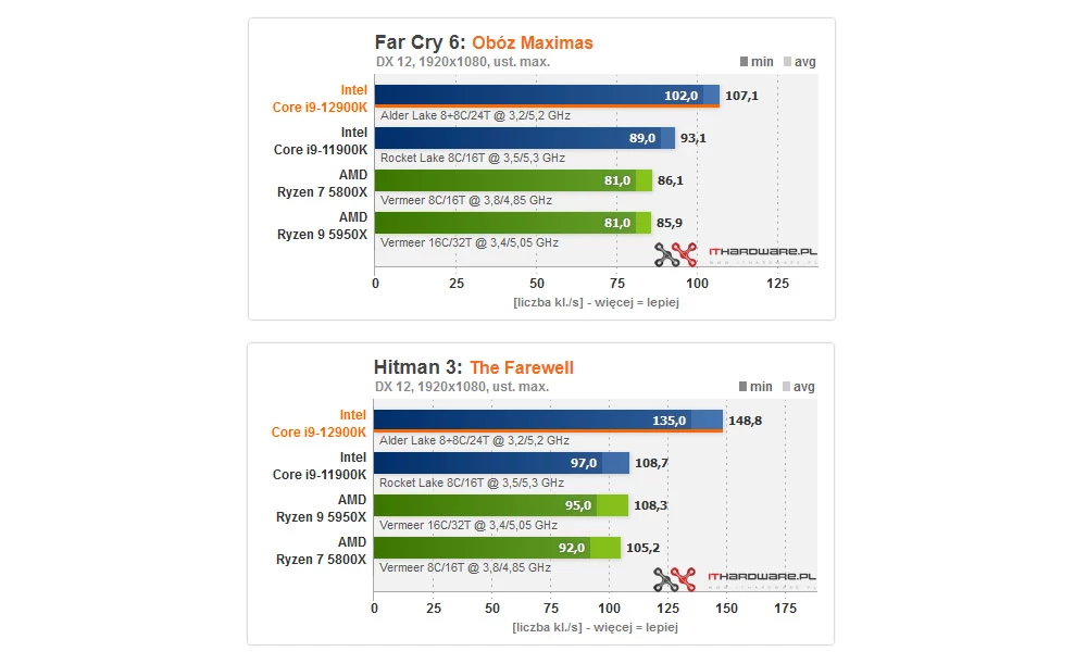 Intel Core i9-12900K Intel Core i9-12900K