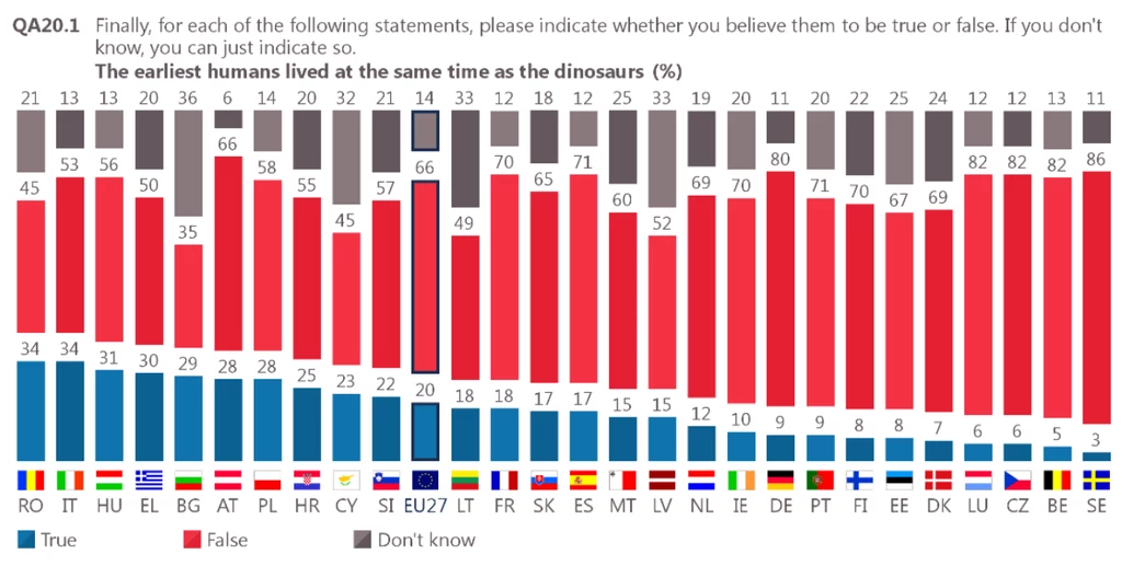 66% Europejczyków zaprzecza temu, że pierwsi ludzie mieszkali na Ziemi razem z dinozaurami