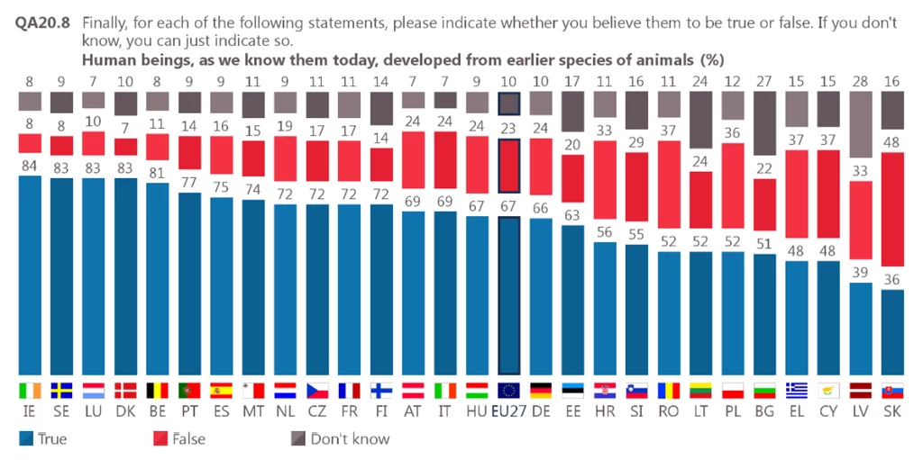 Ponad 2/3 Europejczyków wierzy w teorię ewolucji człowieka