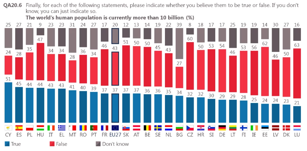 37% Europejczyków uważa, że na świecie żyje ponad 10 mld ludzi