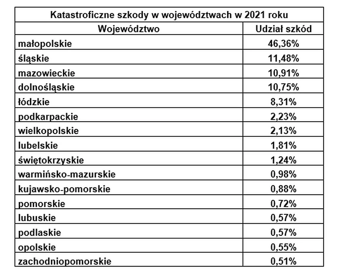 W których województwach kierowcy mają największy problem z pogodą? W których województwach kierowcy mają największy problem z pogodą?