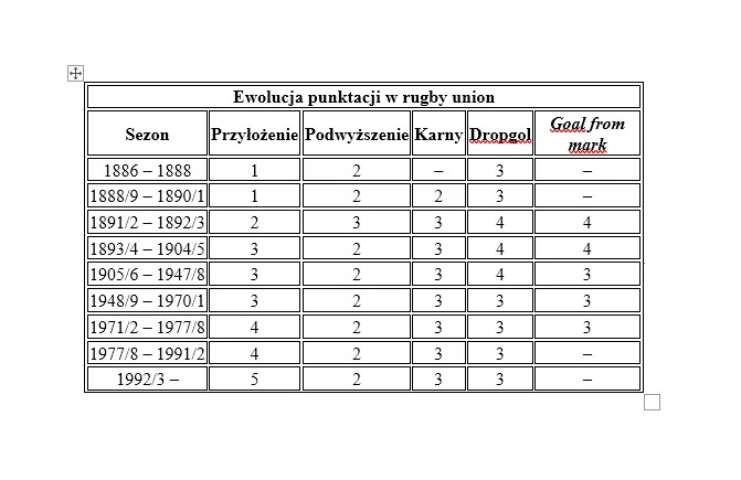 Ewolucja punktacji w rugby
