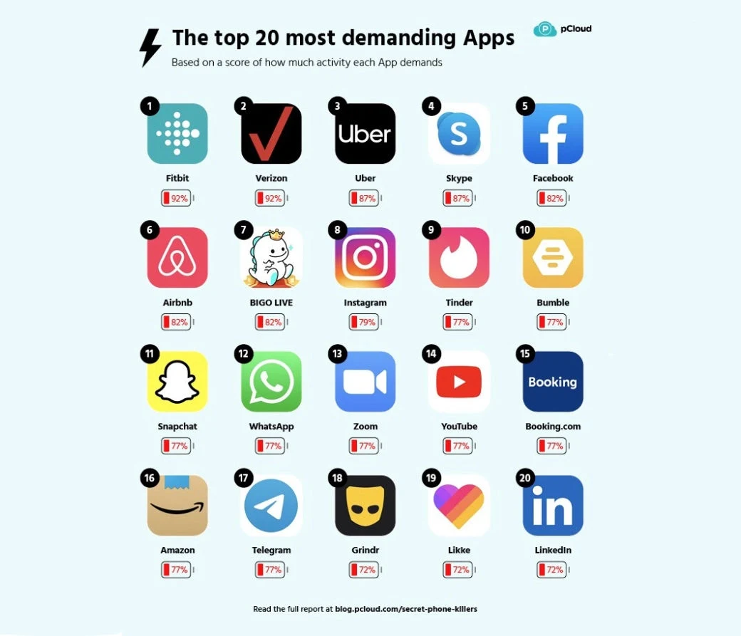 Te aplikacje to najwięksi pogromcy smartfonowych baterii - pCloud Te aplikacje to najwięksi pogromcy smartfonowych baterii - pCloud