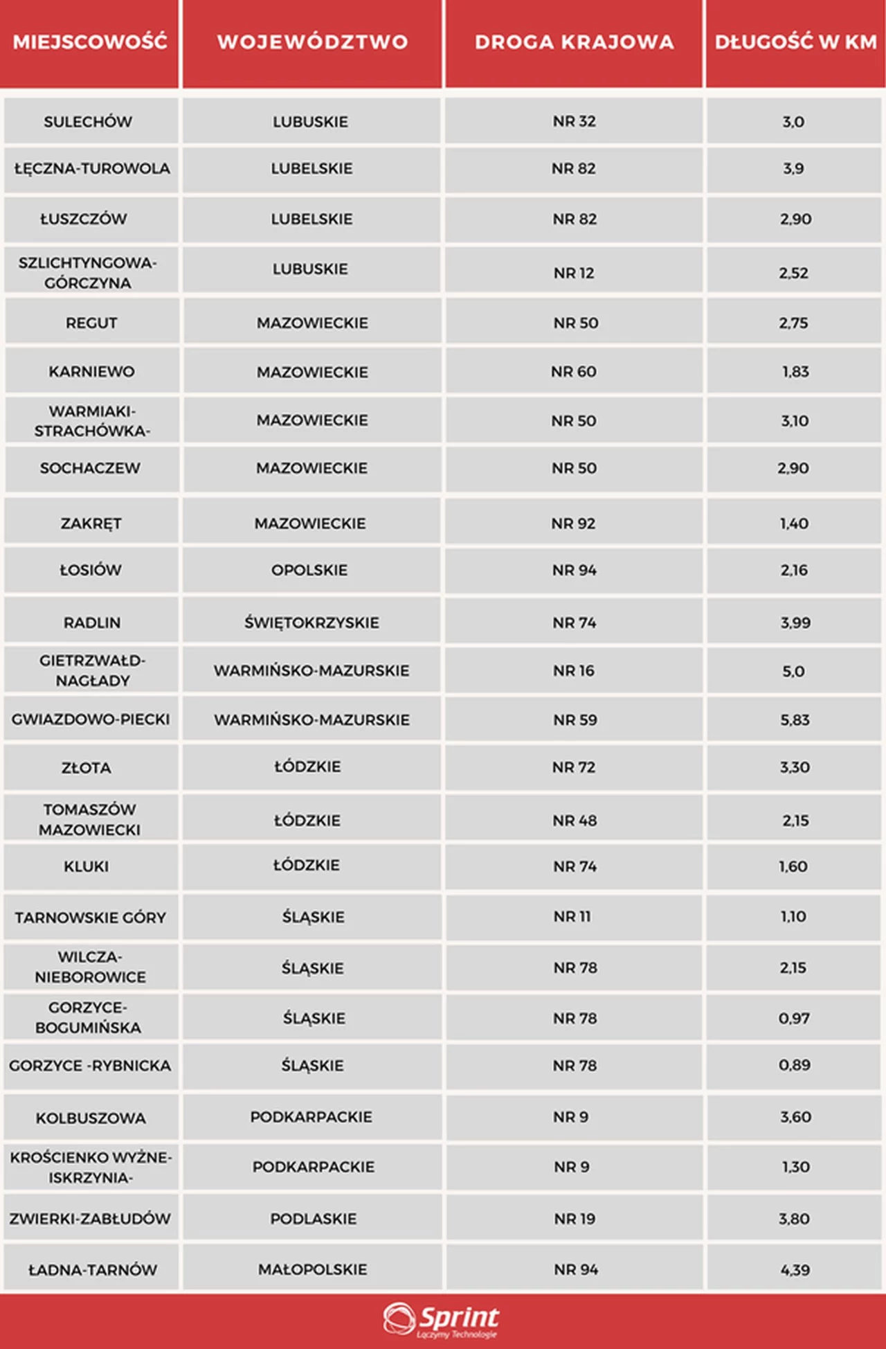 Odcinkowe pomiary prędkości w Polsce - lista