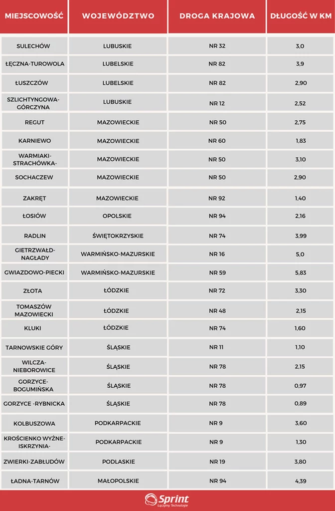 Odcinkowe pomiary prędkości w Polsce - lista