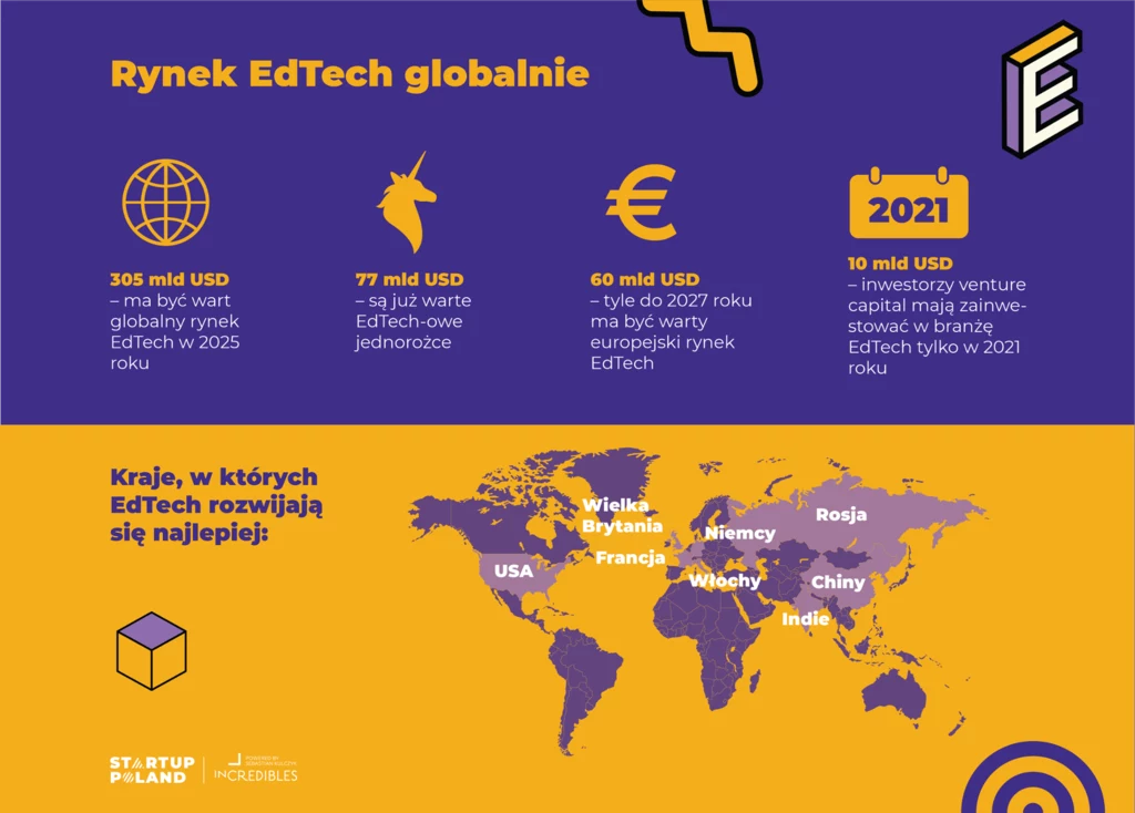 EdTech w Polsce i na świecie . Nowe technologie to przyszłość edukacji - Startup Poland