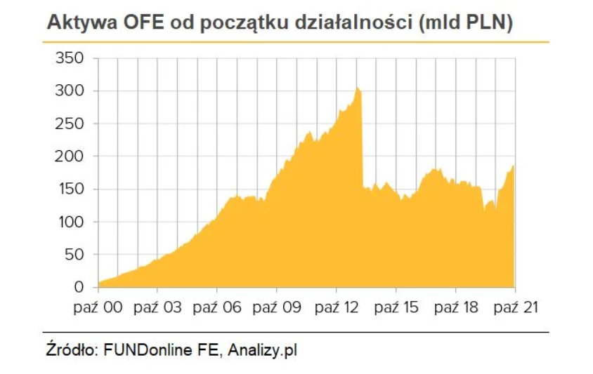 Ofe czekają na likwidację