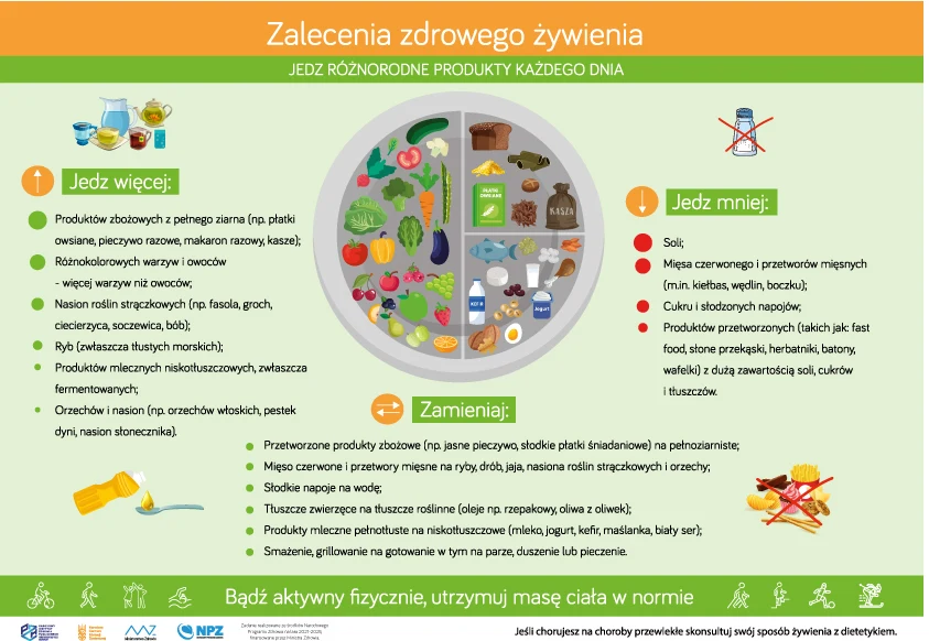 Talerz Zdrowego Żywienia wraz z zaleceniami opracowany przez Narodowe Centrum Edukacji Żywieniowej /źródło: ncez.pzh.gov.pl