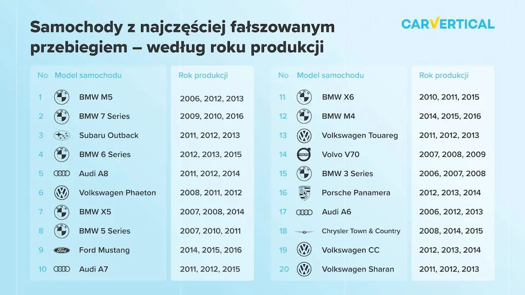 Jakie roczniki najczęściej padają ofiarą oszustwa związanego z "korektą" przebiegu? Jakie roczniki najczęściej padają ofiarą oszustwa związanego z "korektą" przebiegu?