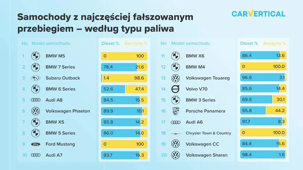 Kupujesz używanego diesla? Uważaj na przebieg! Kupujesz używanego diesla? Uważaj na przebieg!