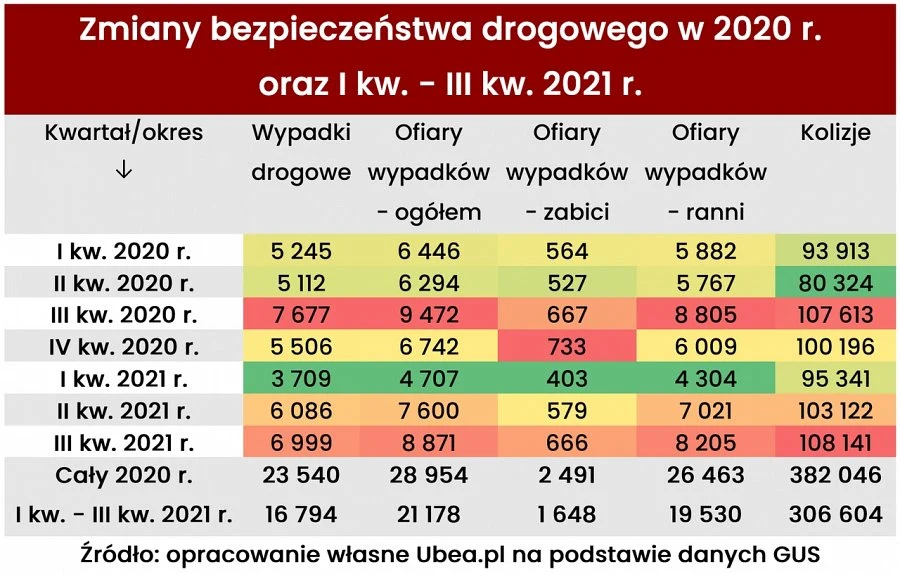 Porównanie liczby wypadków i kolicji w roku 2020 i 2021