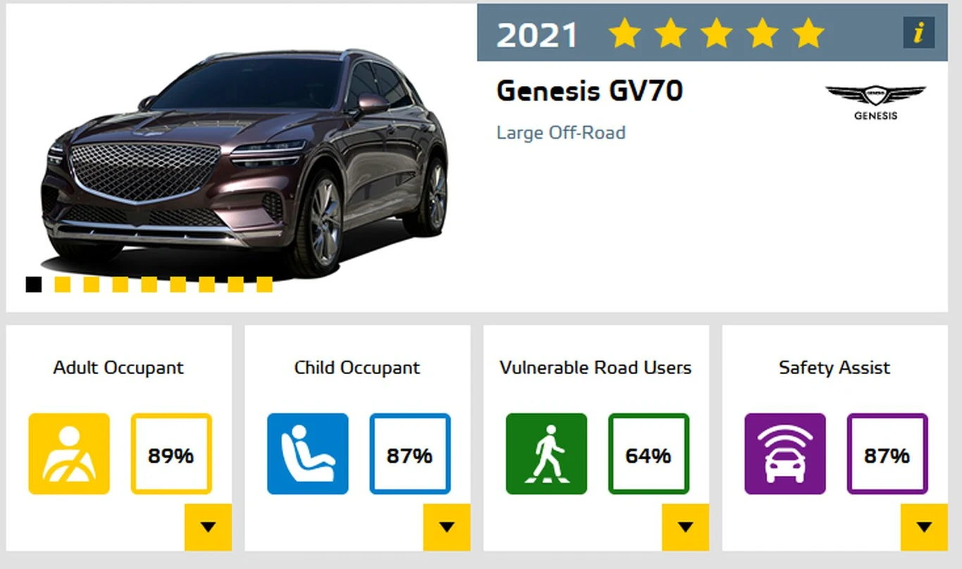 Genesis GV70 - 5 gwiazdek w testach Euro NCAP
