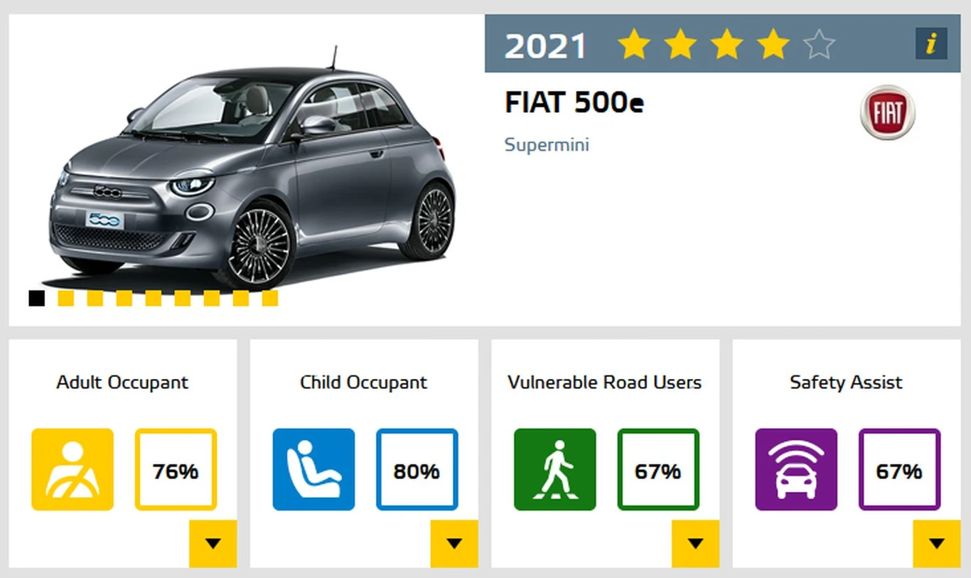Fiat 500e - 4 gwiazdki w testach Euro NCAP