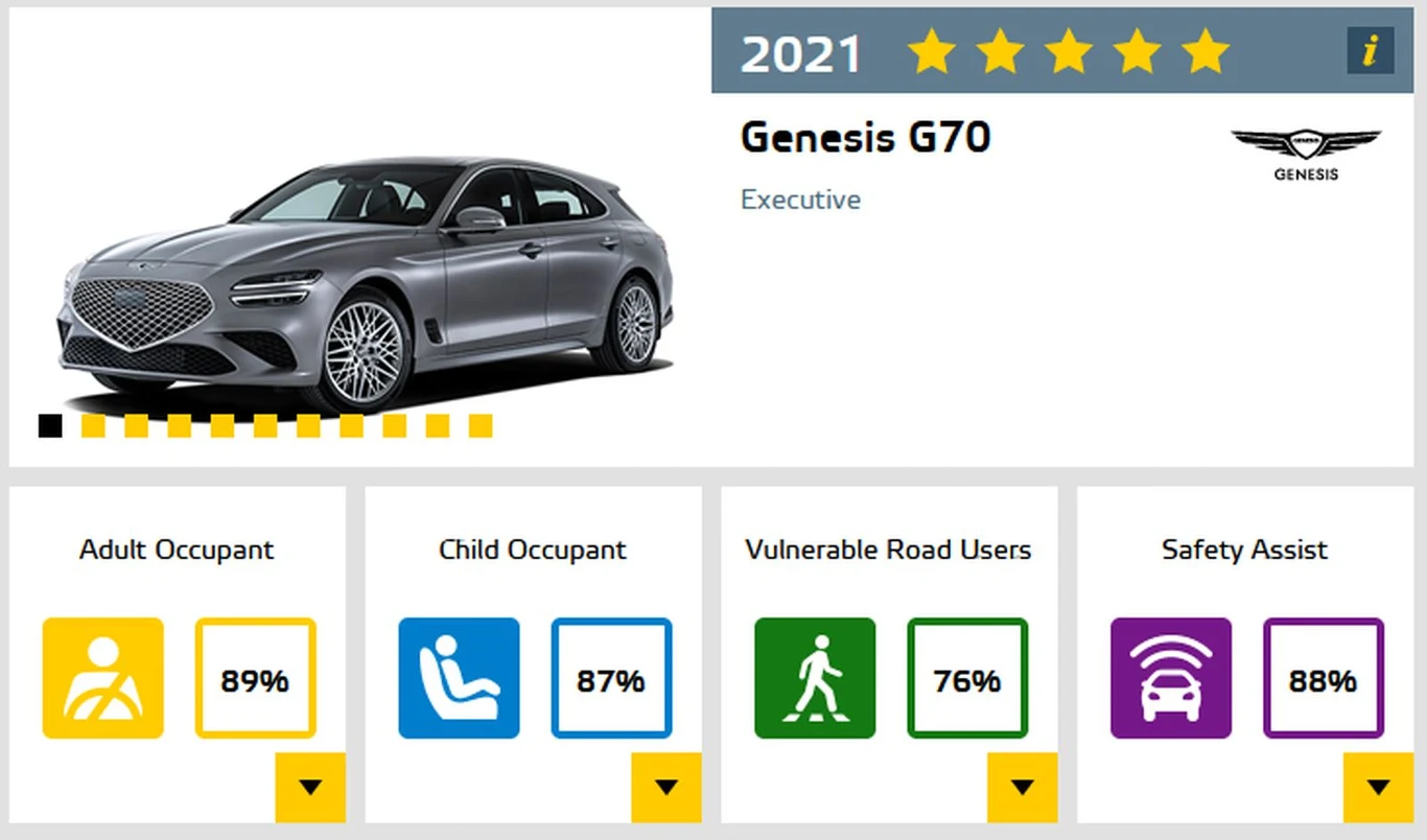 Genesis G70 - 5 gwiazdek w testach Euro NCAP