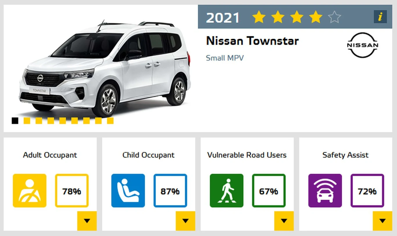 Nissan Townstar - 4 gwiazdki w testach Euro NCAP