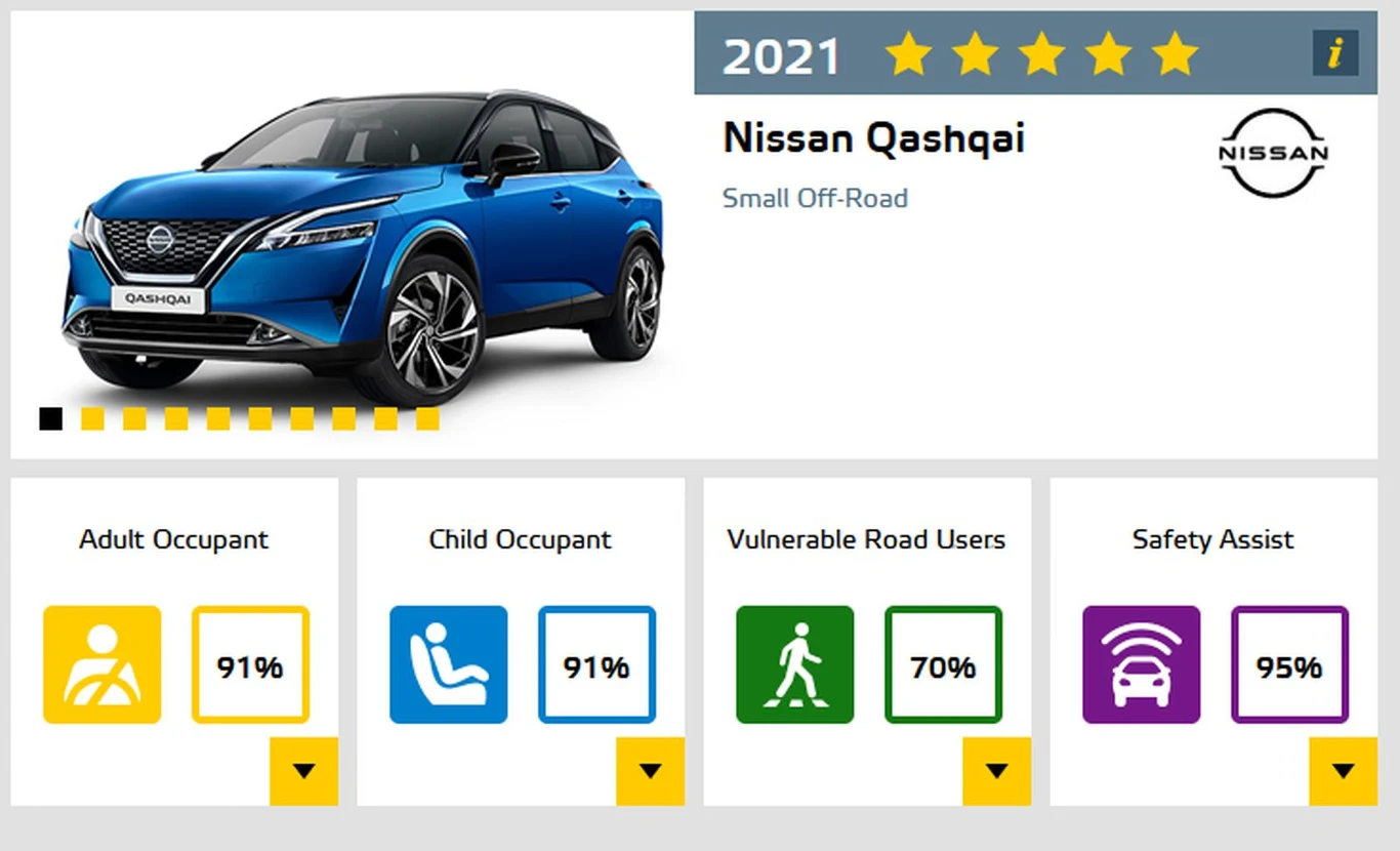 Nissan Qashqai - 5 gwiazdek w testach Euro NCAP