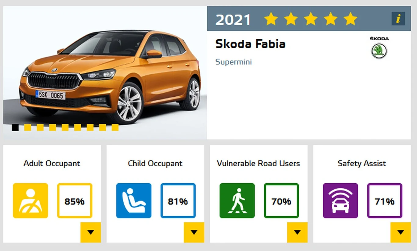 Skoda Fabia - 5 gwiazdek w testach Euro NCAP
